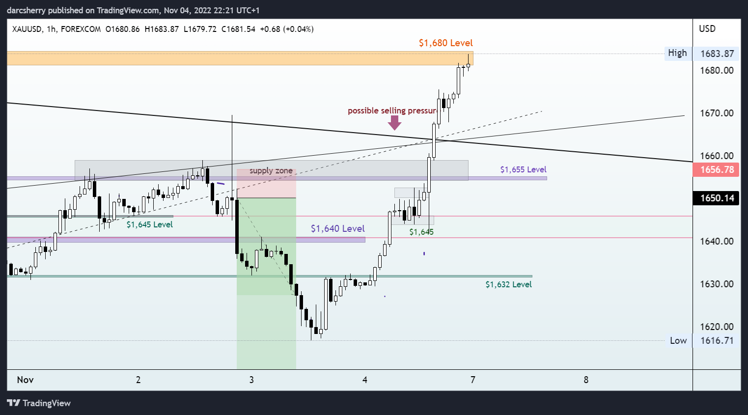 FOREXCOM:XAUUSD Chart Image by darcsherry