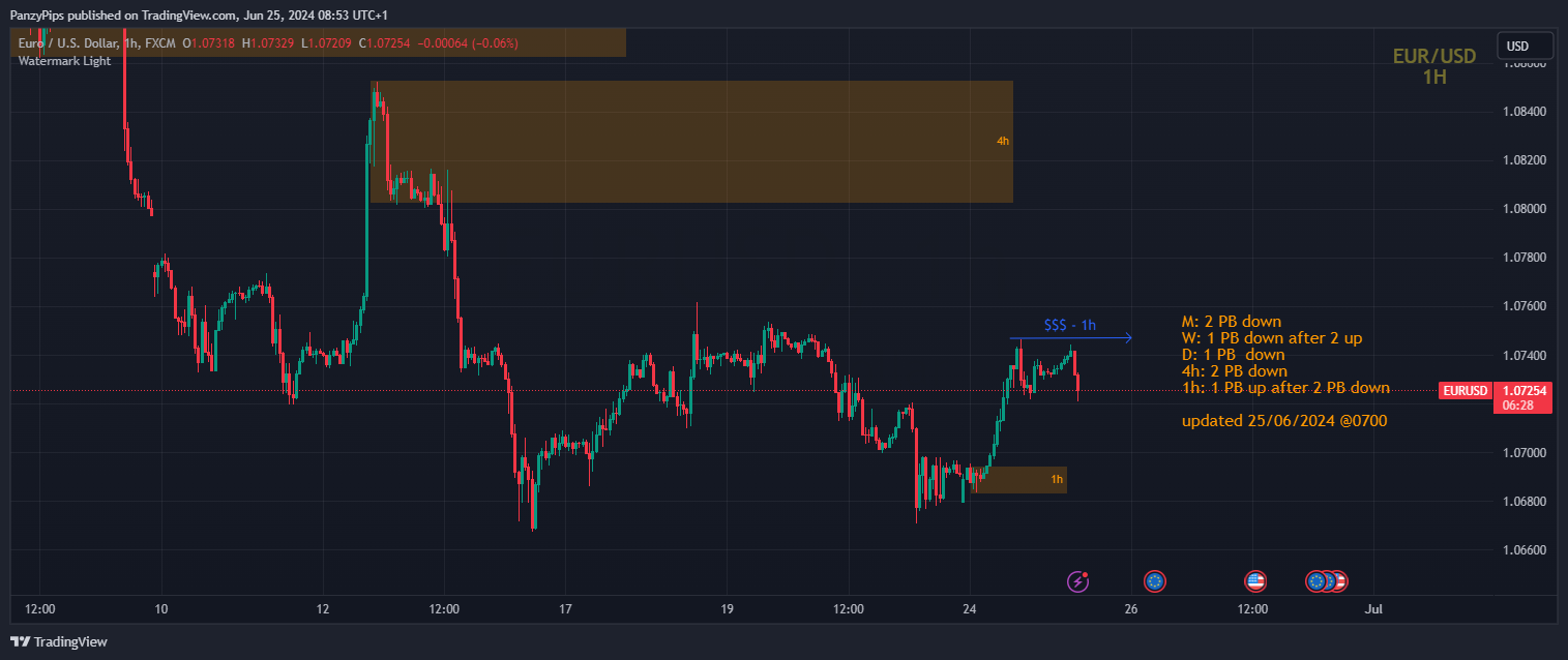 FX:EURUSD Chart Image by PanzyPips