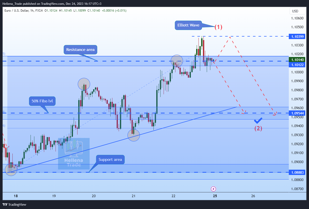 FX:EURUSD Chart Image by Hellena_Trade