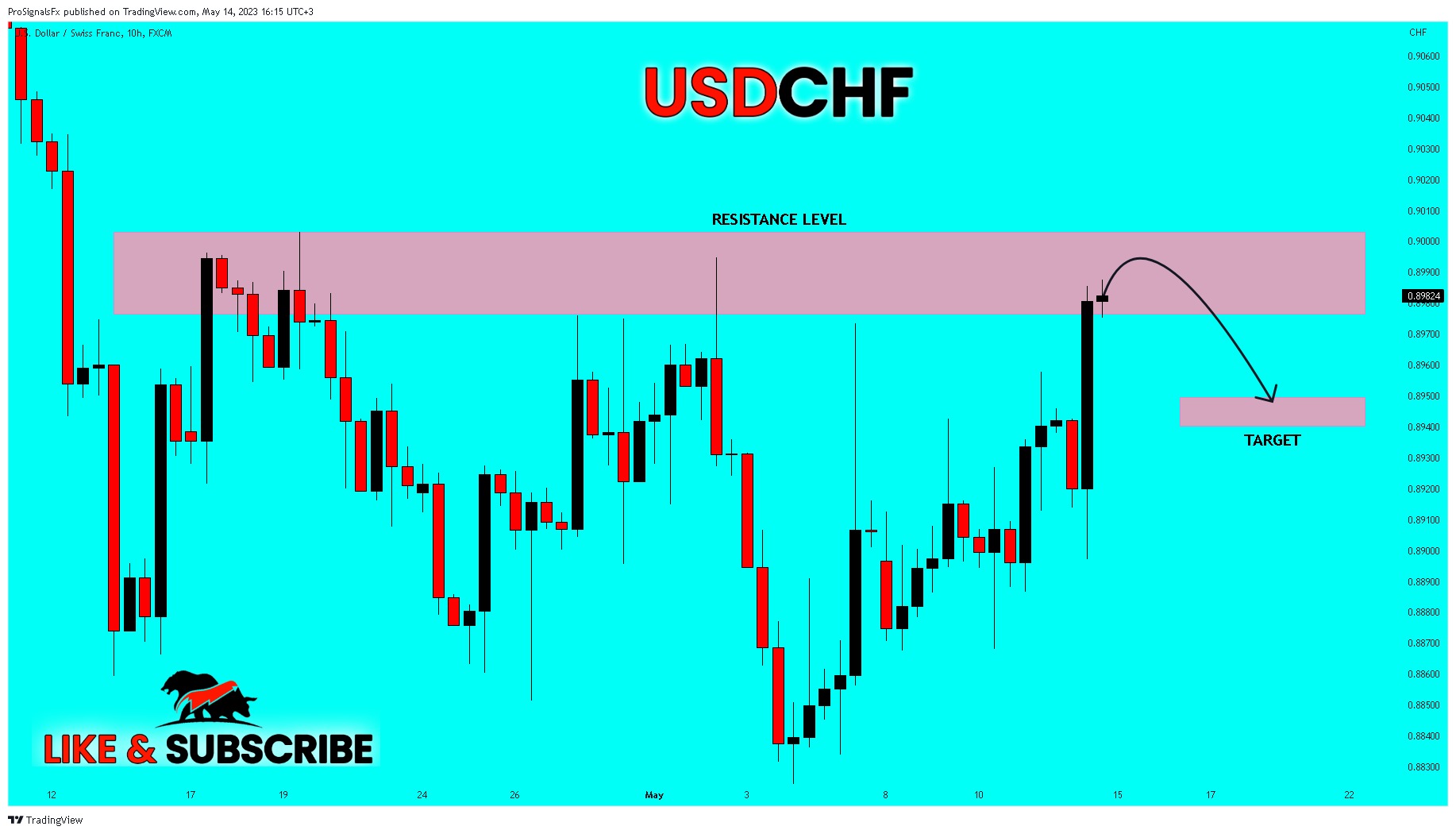 FX:USDCHF Chart Image by ProSignalsFx