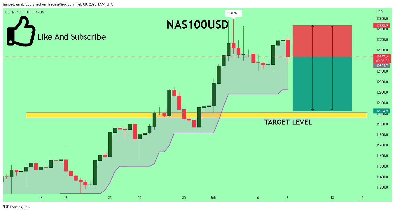 OANDA:NAS100USD Chart Image by AnabelSignals