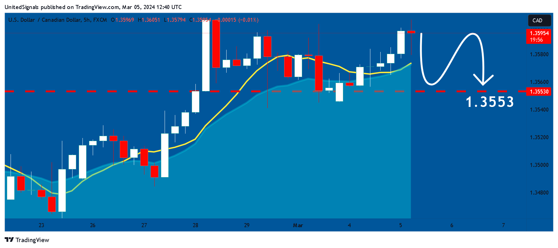 FX:USDCAD Chart Image by UnitedSignals