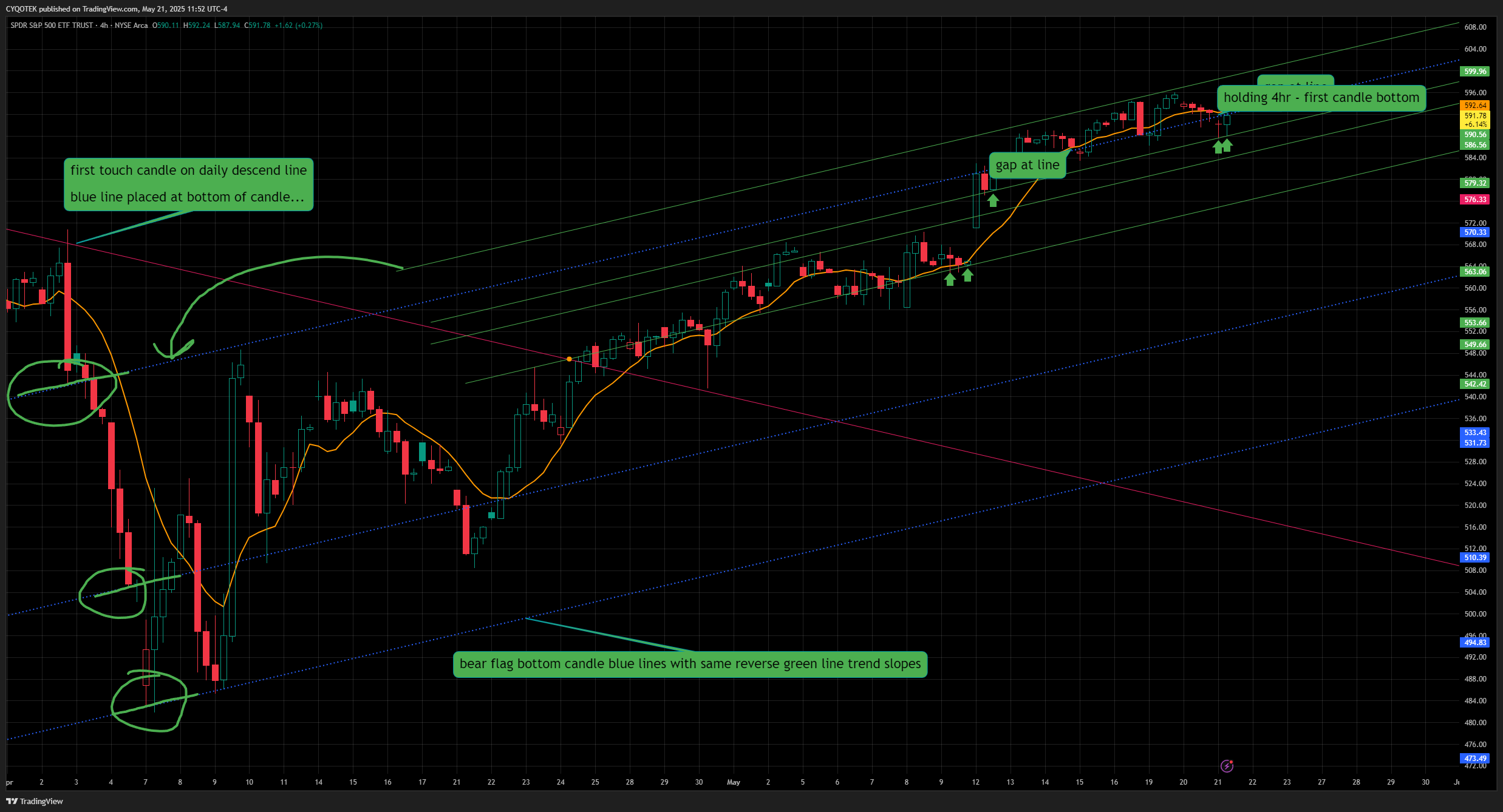 AMEX:SPY Chart Image by CYQOTEK