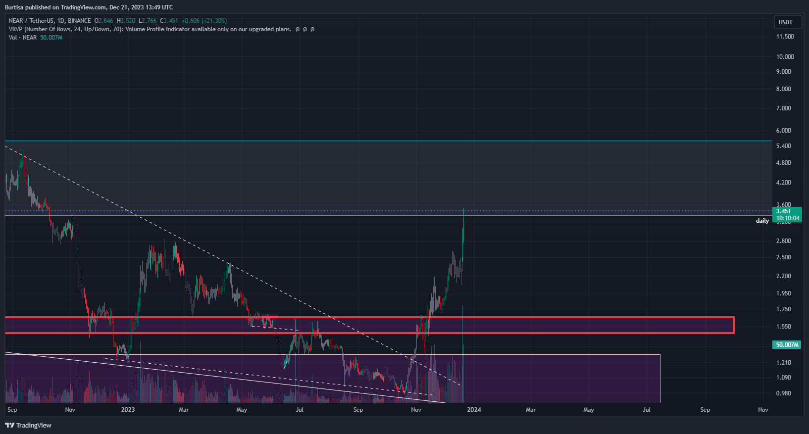 BINANCE:NEARUSDT Chart Image by learnfromfailure