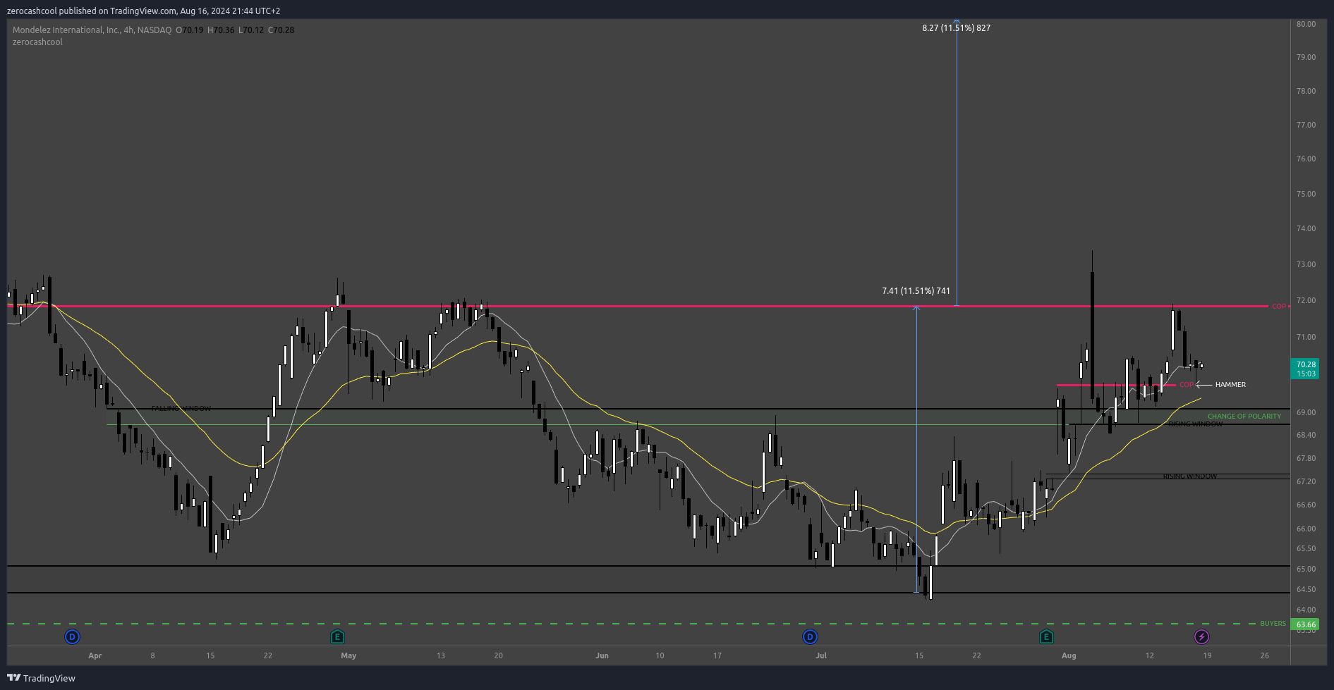 BATS:MDLZ Chart Image by zerocashcool