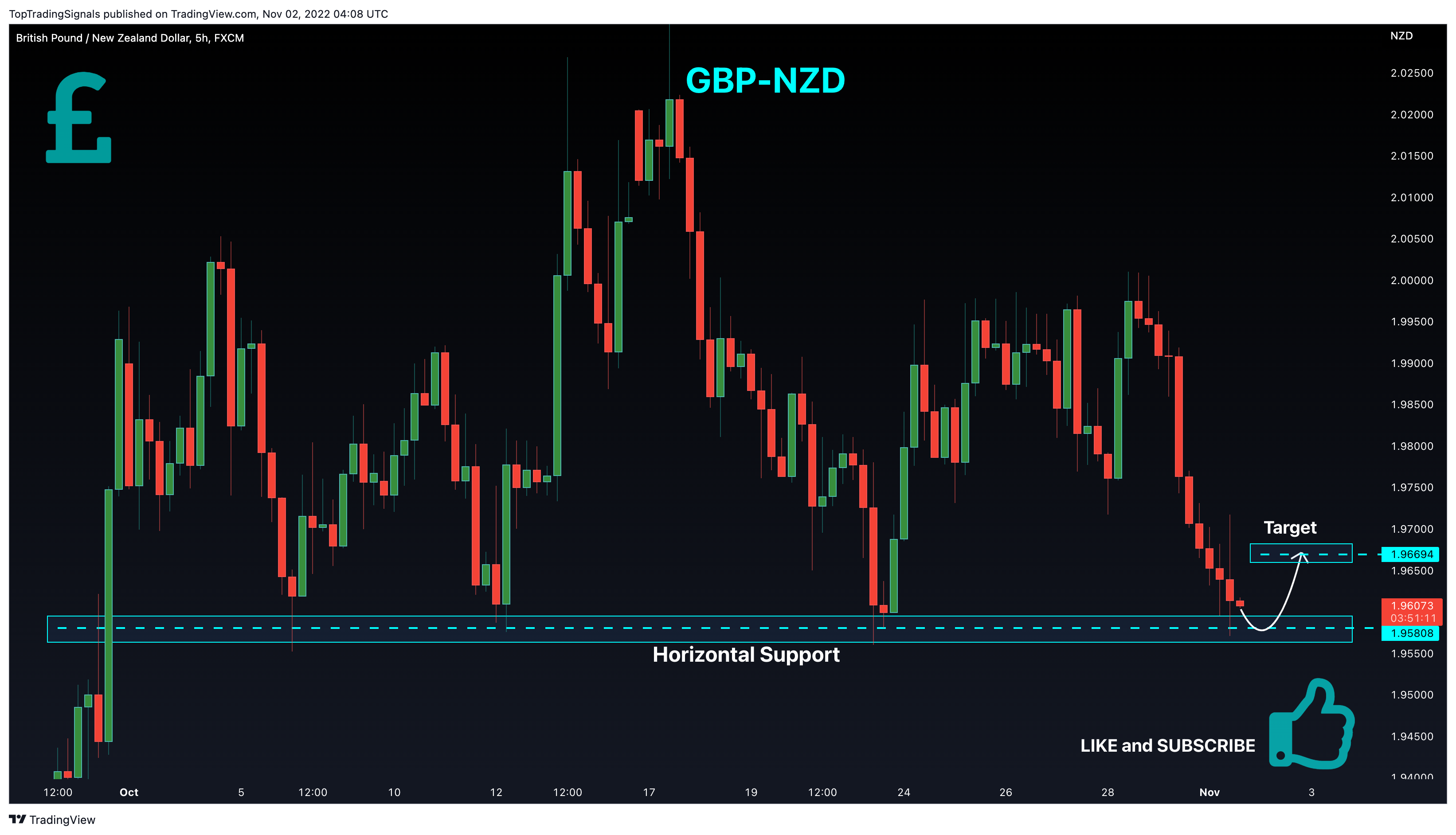 FX:GBPNZD Chart Image by TopTradingSignals