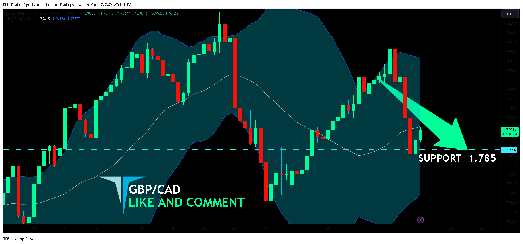 FX:GBPCAD Chart Image by EliteTradingSignals