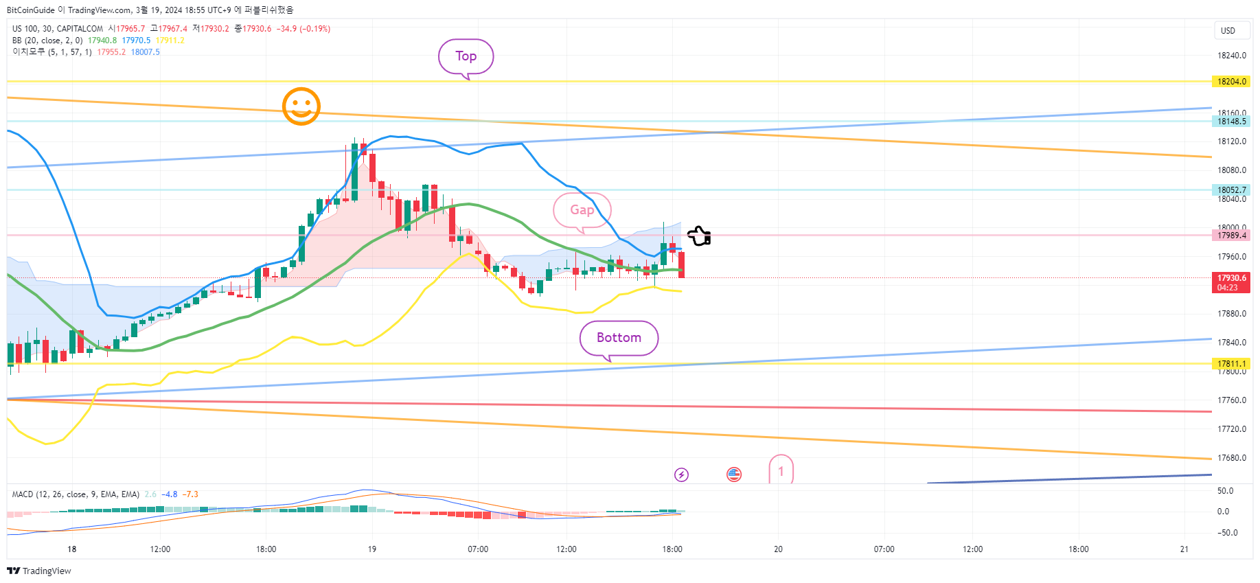 CAPITALCOM:US100 Chart Image by BitCoinGuide
