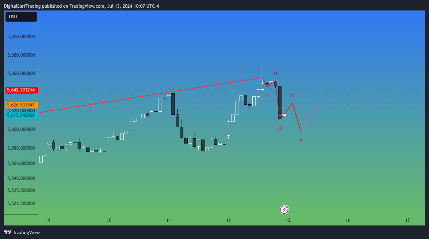 SP:SPX Chart Image by DigitalSurfTrading