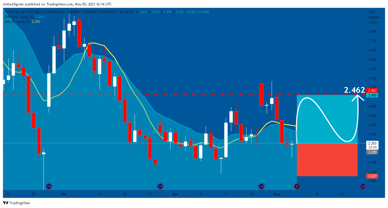 MOEX:NG1! Chart Image by UnitedSignals