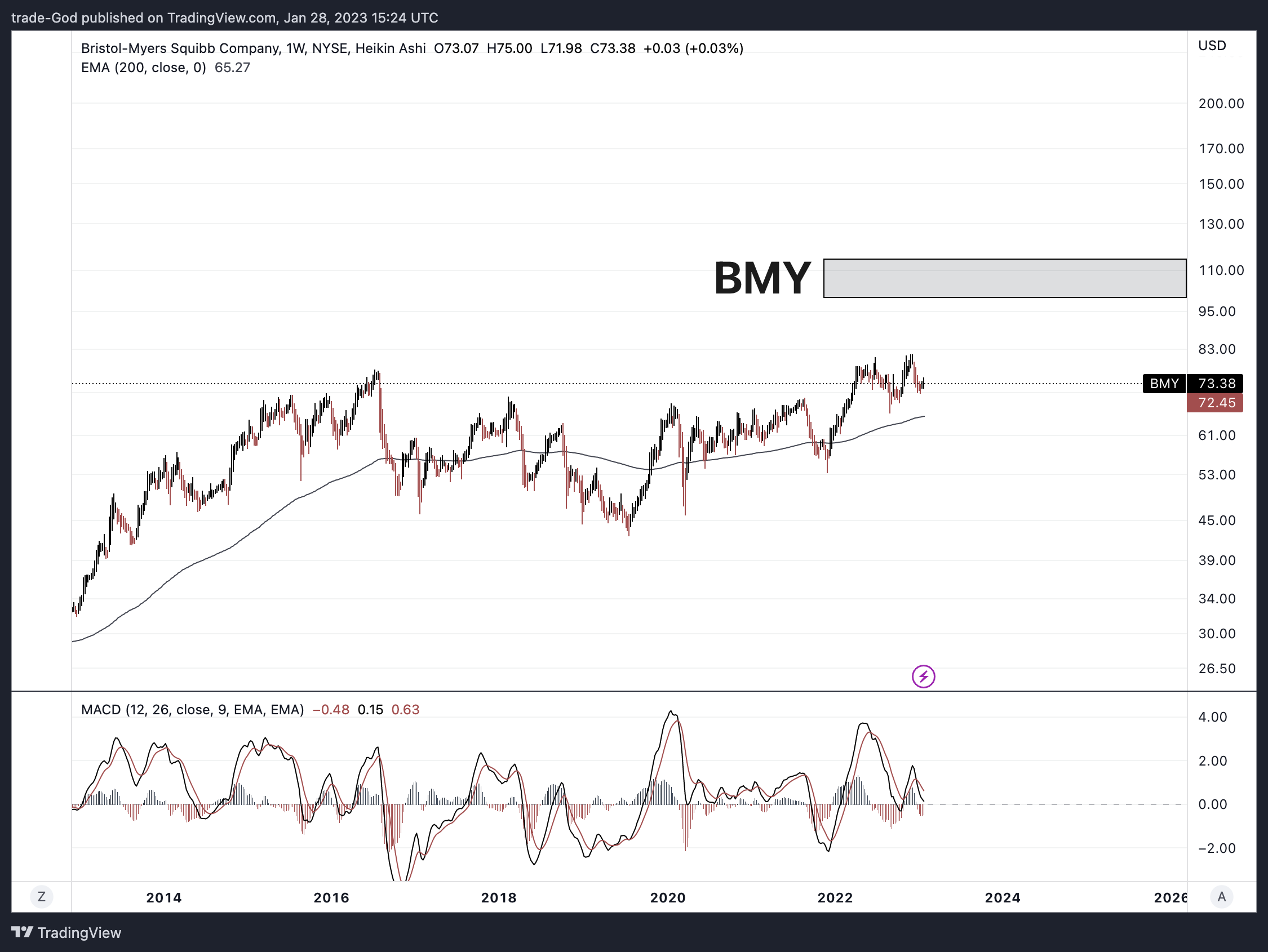 NYSE:BMY Chart Image by trade-God