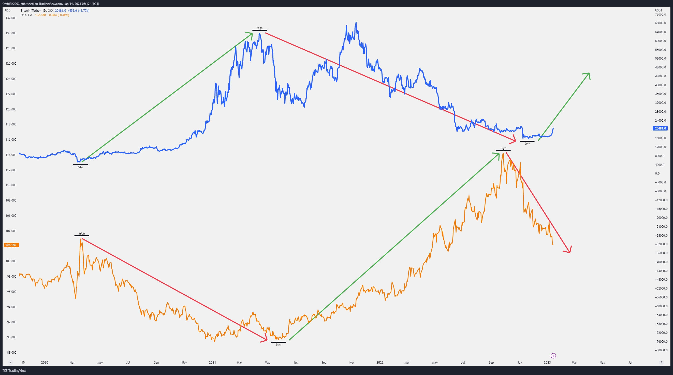 OKX:BTCUSDT Chart Image by OmidBK2003