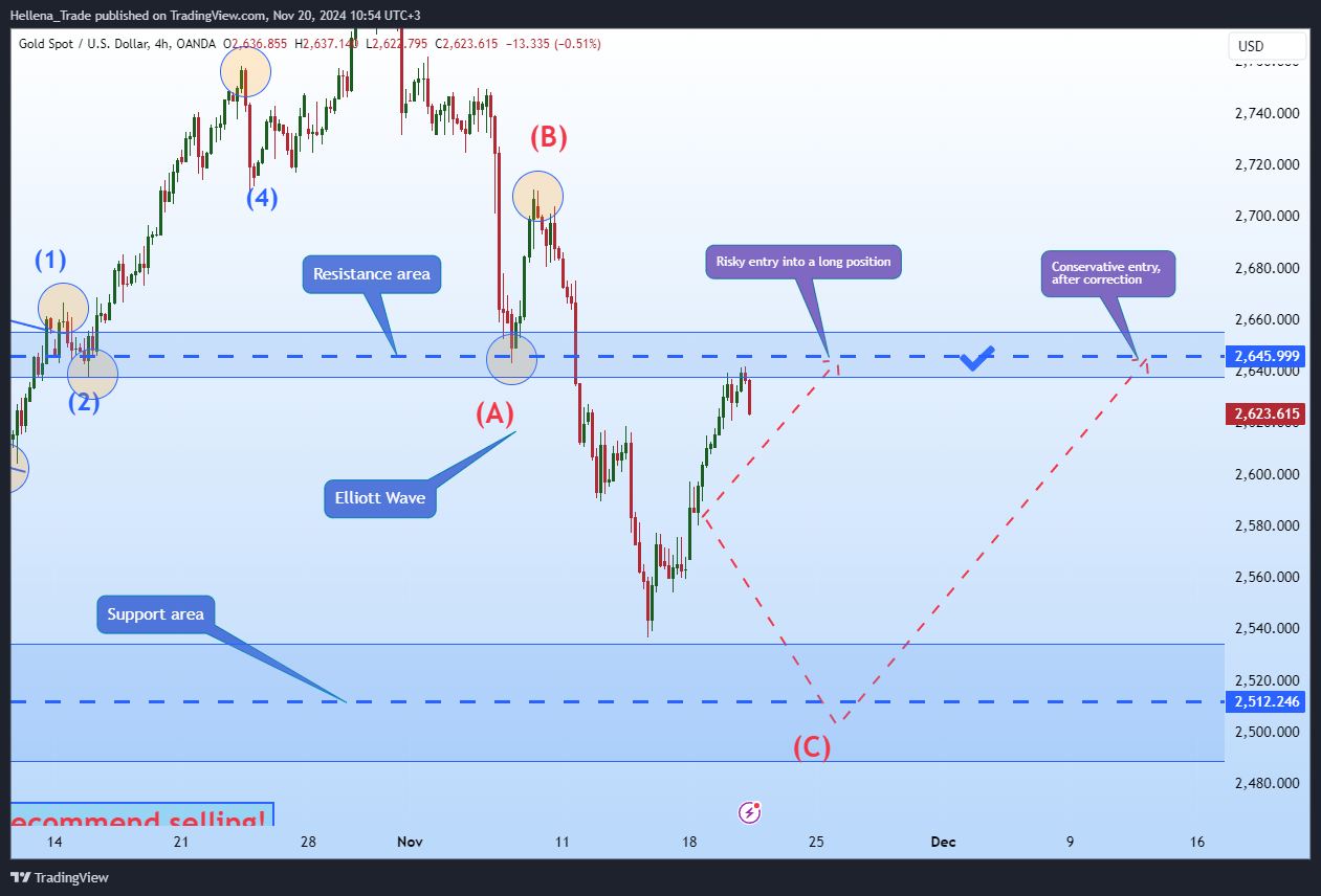 OANDA:XAUUSD Chart Image by Hellena_Trade