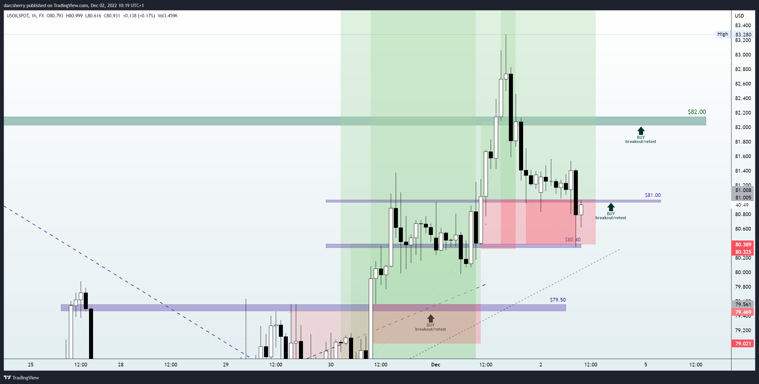 FX:USOILSPOT Chart Image by darcsherry