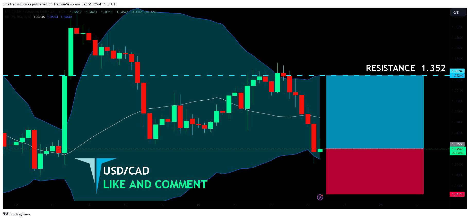 FX:USDCAD Chart Image by EliteTradingSignals