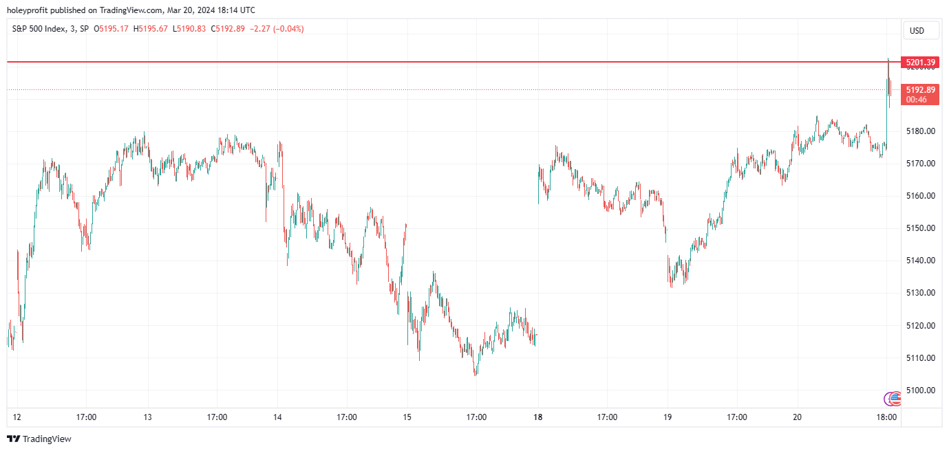 SP:SPX Chart Image by holeyprofit