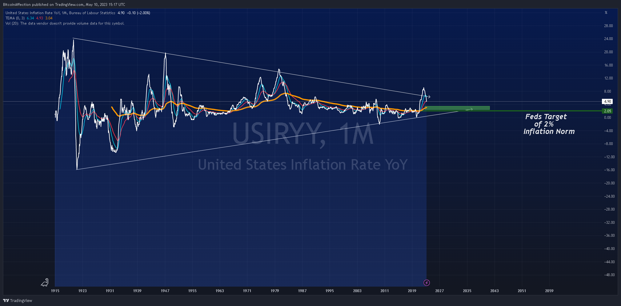 ECONOMICS:USIRYY Chart Image by Mr_J__fx