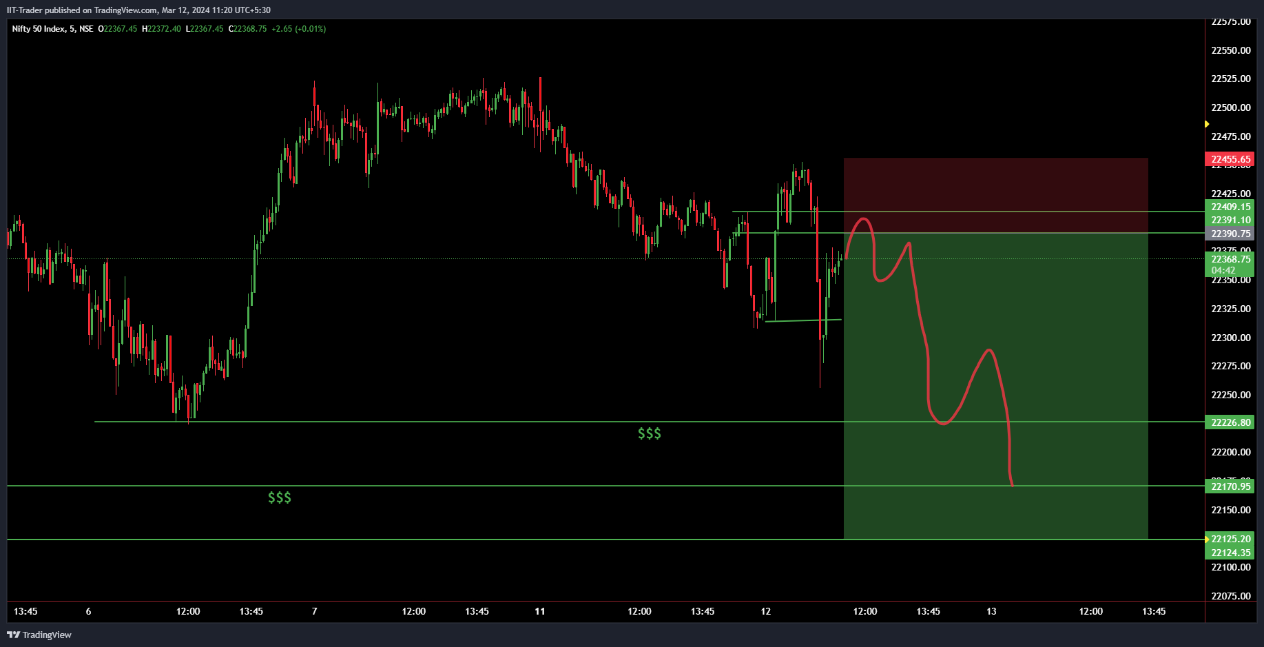 NSE:NIFTY Chart Image by IIT-Trader
