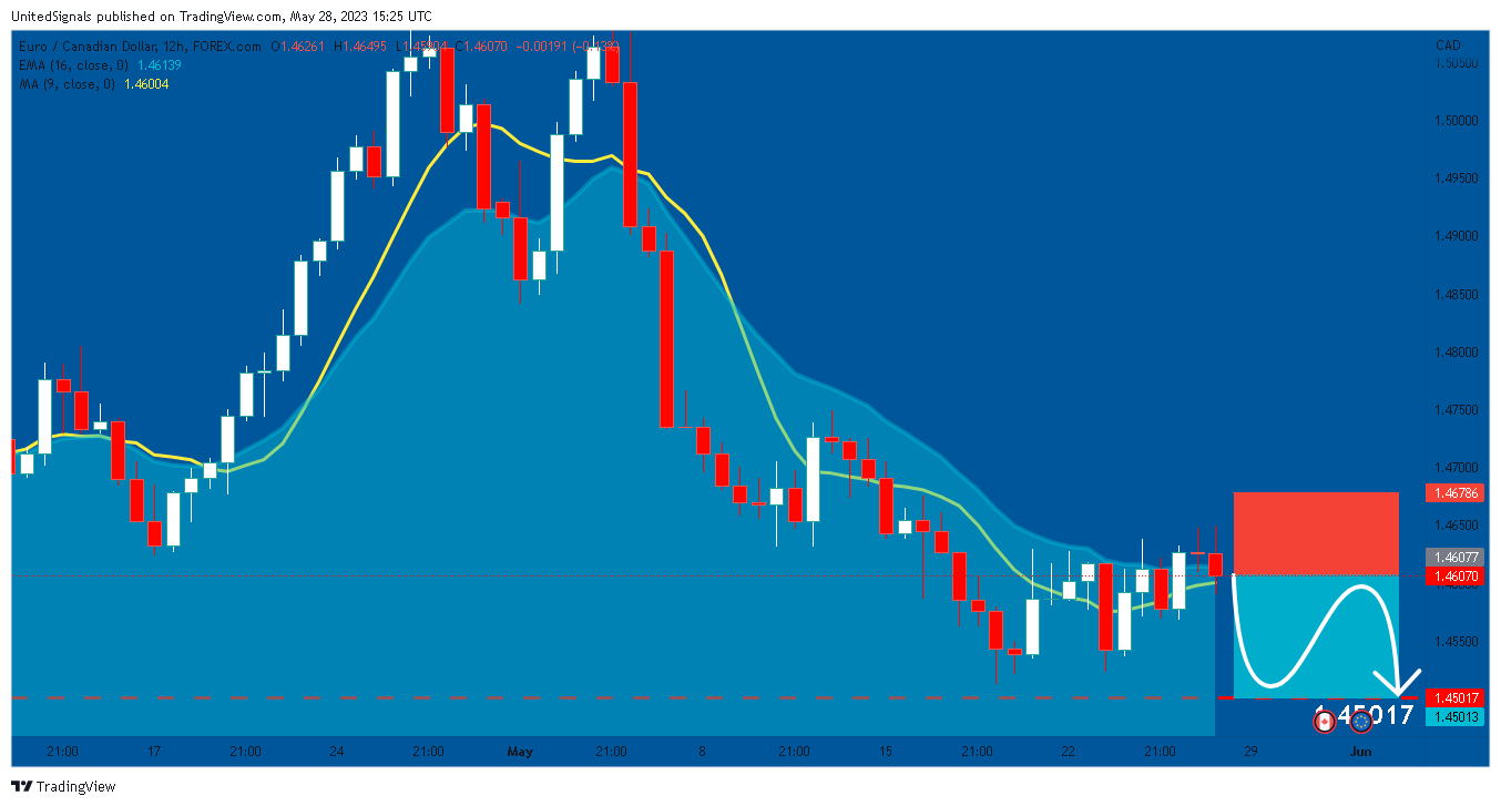 FOREXCOM:EURCAD Chart Image by UnitedSignals