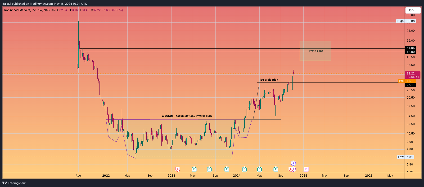 BATS:HOOD Chart Image by BallaJi