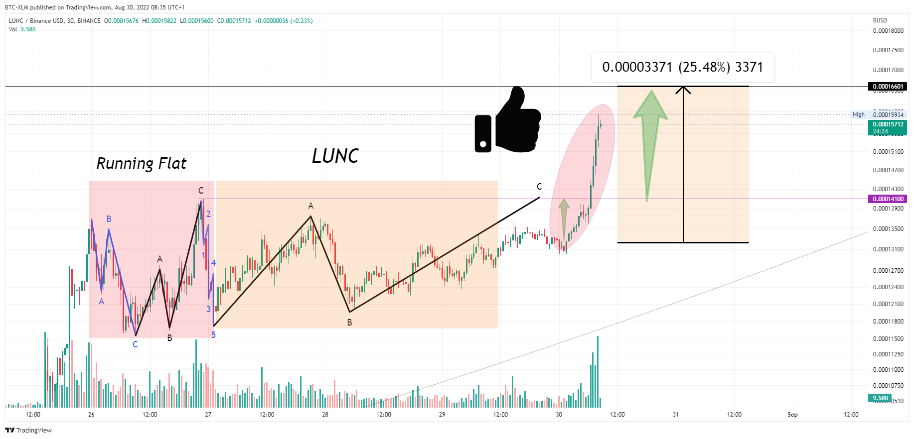 BINANCE:LUNCBUSD Chart Image by BTC-XLM