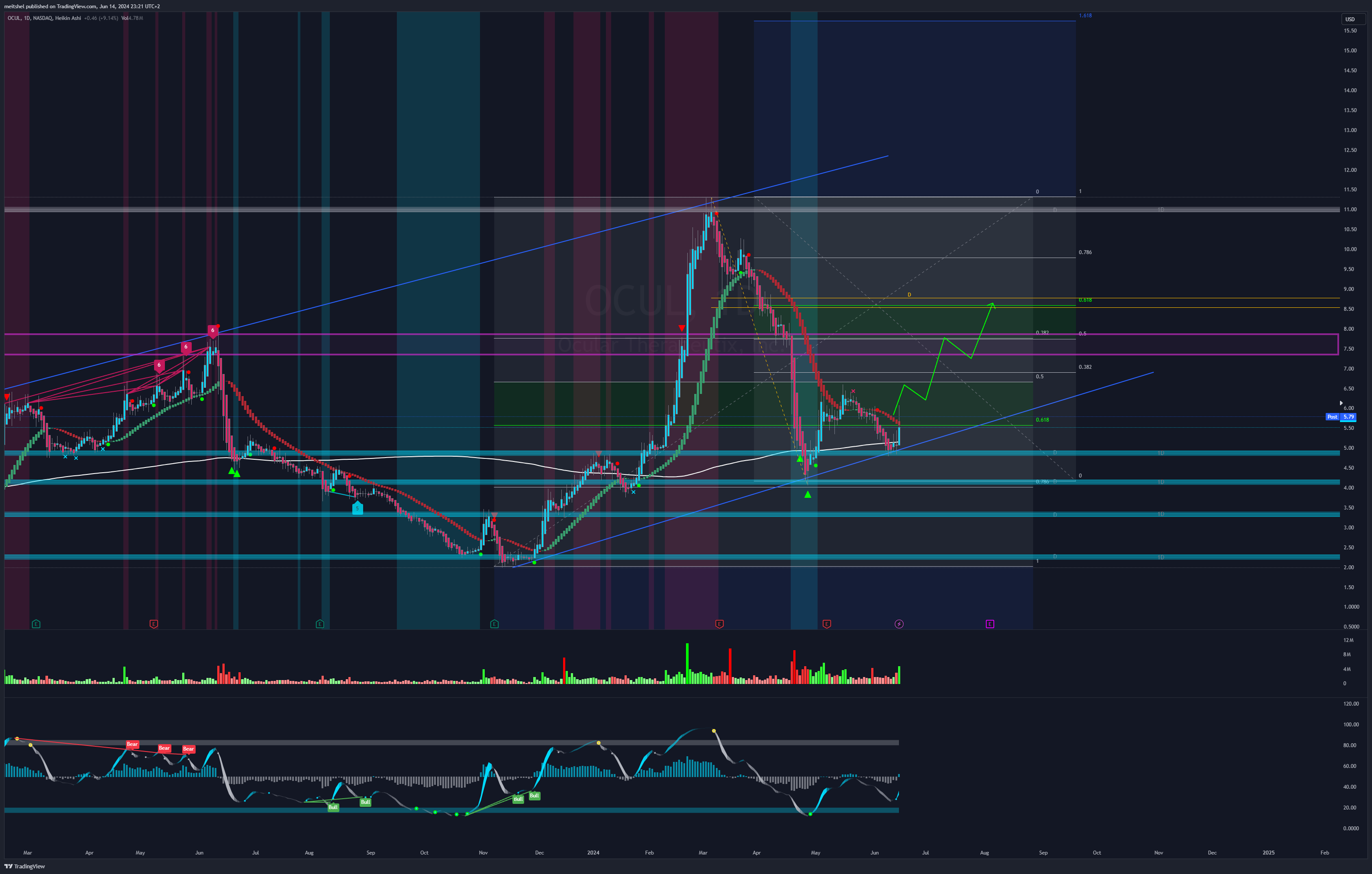 NASDAQ:OCUL Chart Image by meitshels_smell_trades