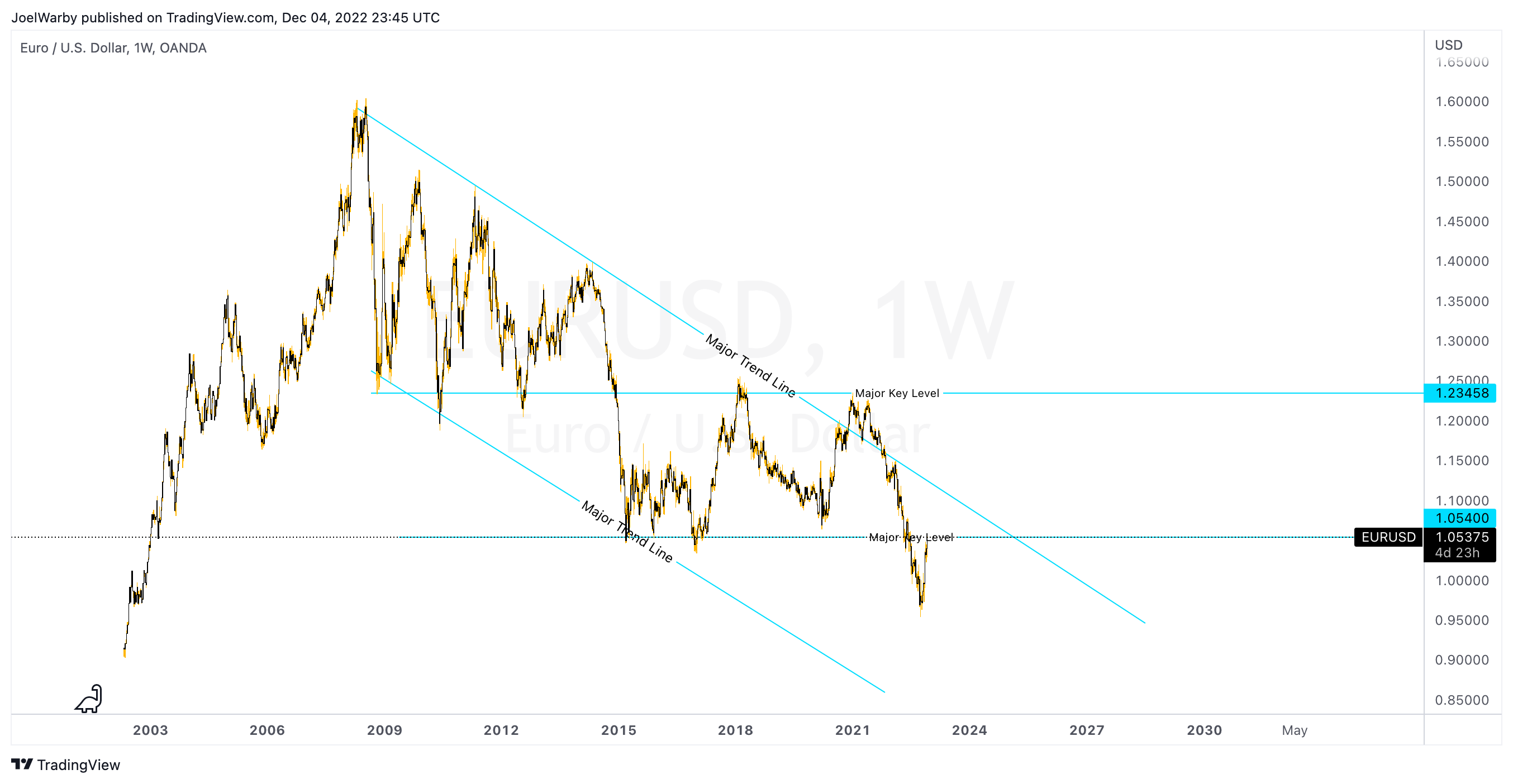 OANDA:EURUSD Chart Image by JoelWarby