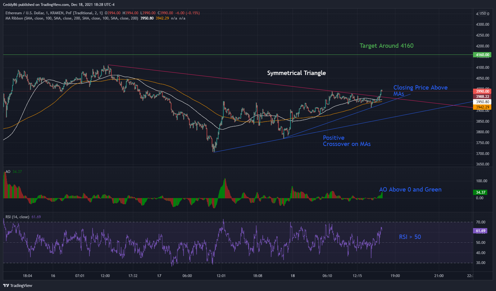 KRAKEN:ETHUSD Chart Image by Ceddy86