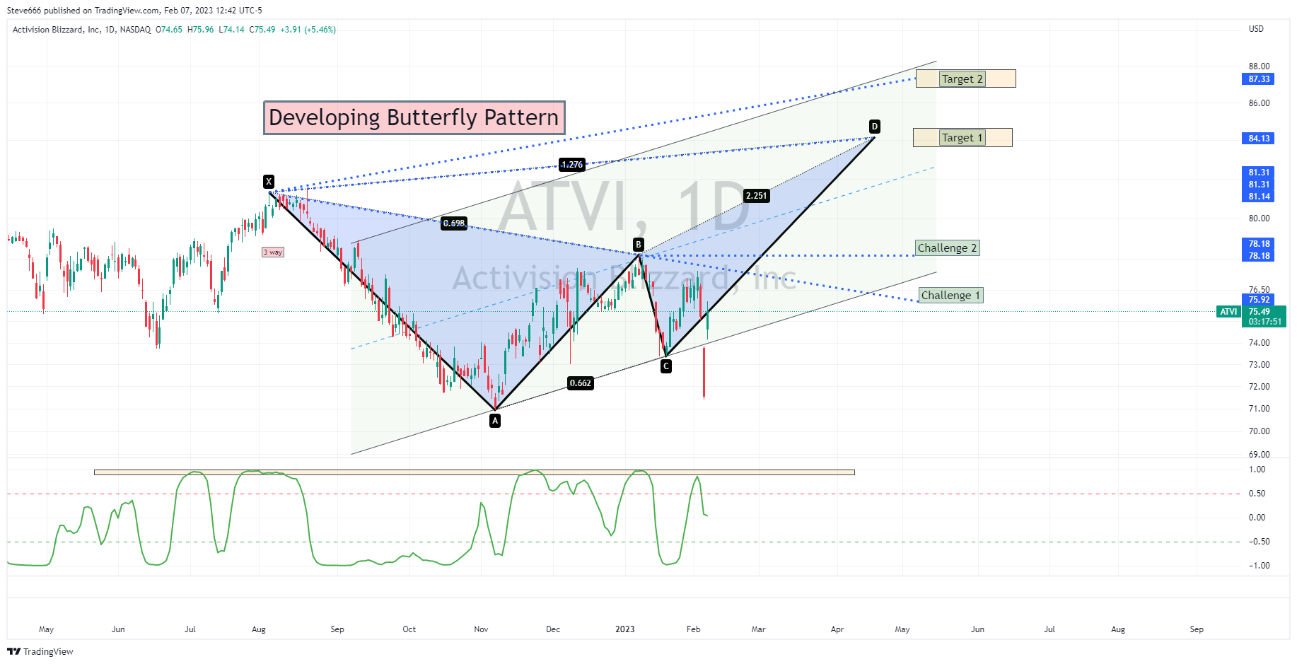 NASDAQ:ATVI Chart Image by Steve666