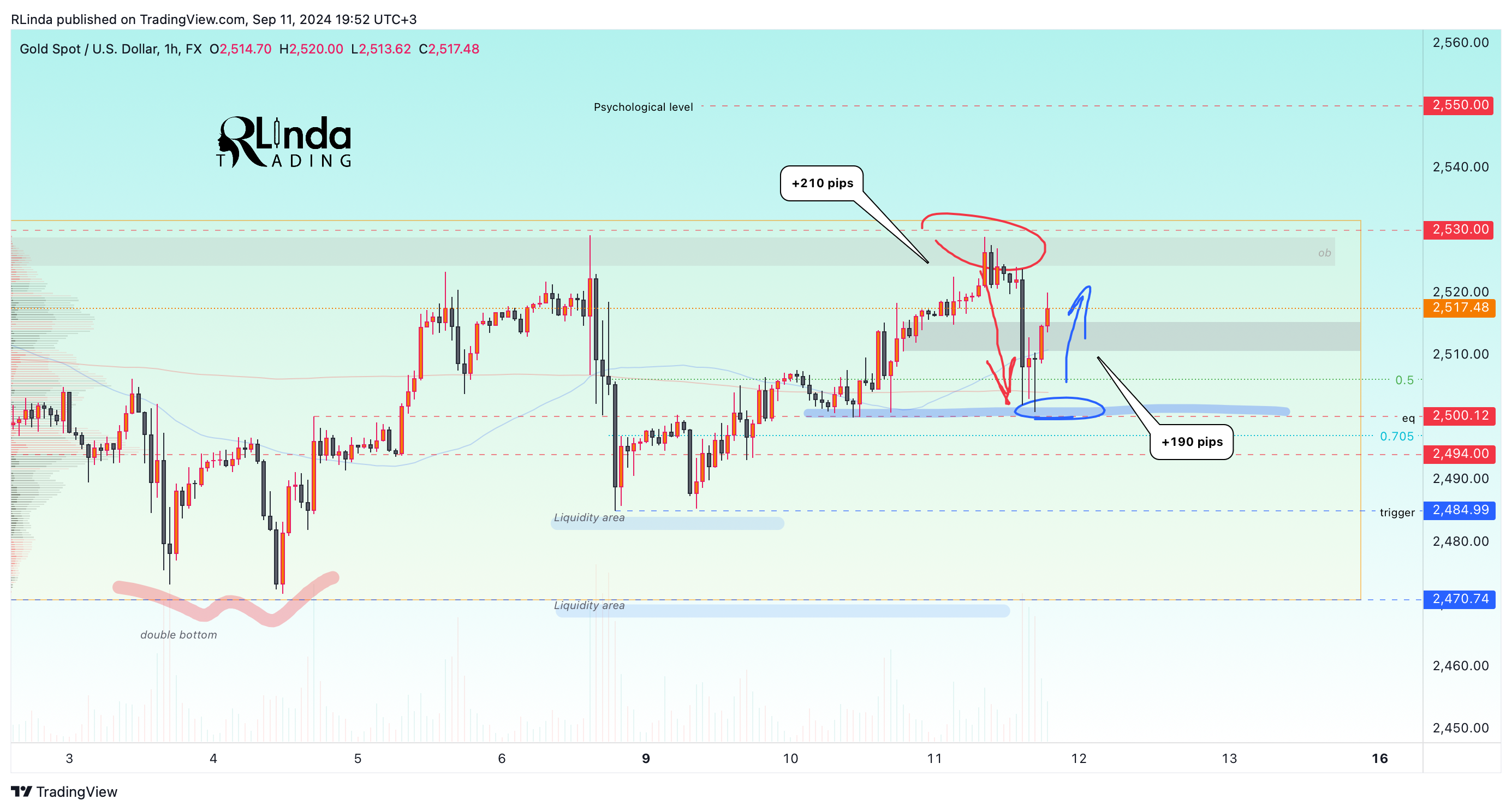 FX:XAUUSD Chart Image by RLinda