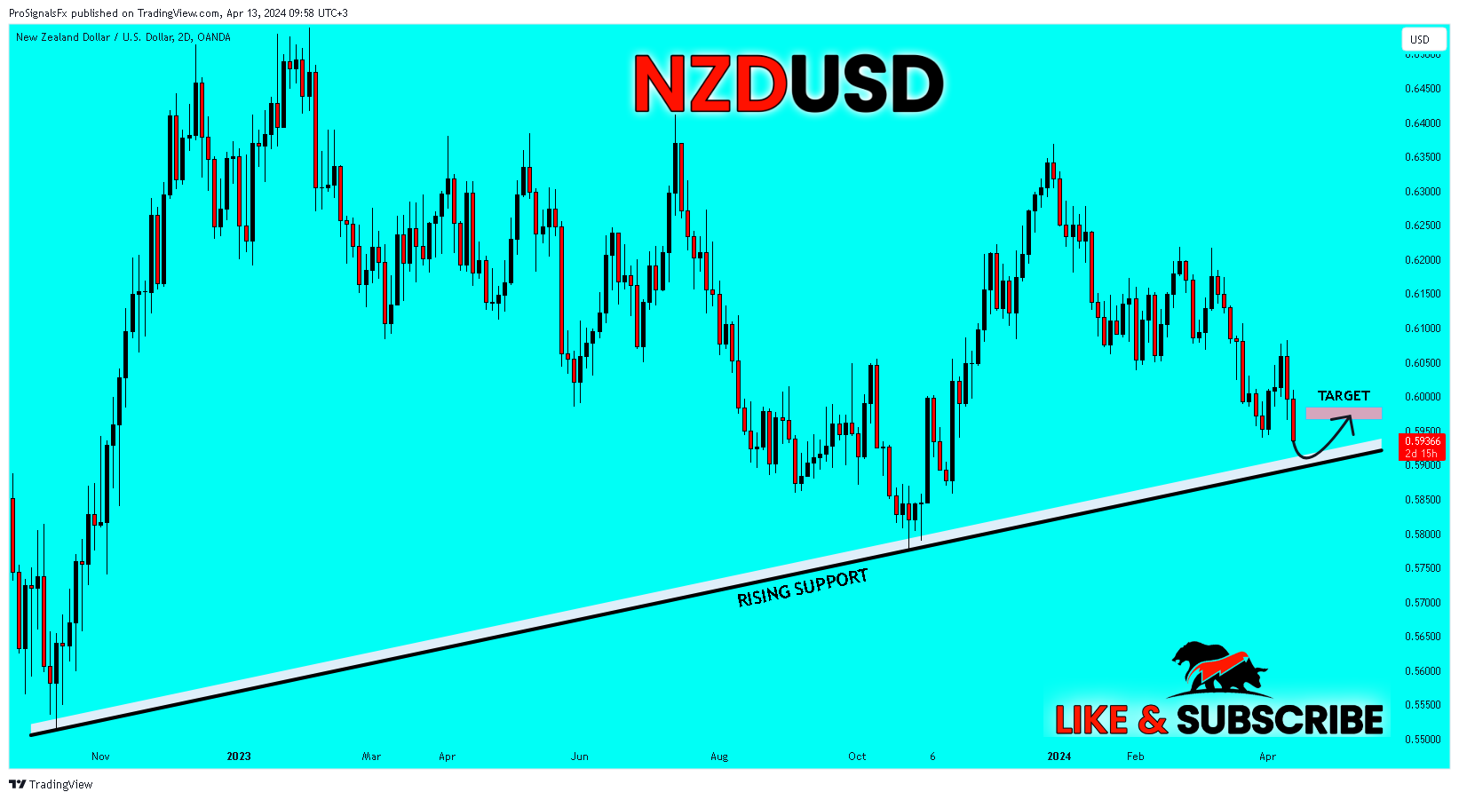 OANDA:NZDUSD Chart Image by ProSignalsFx