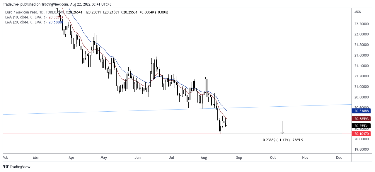 FOREXCOM:EURMXN Chart Image by TradeLive-