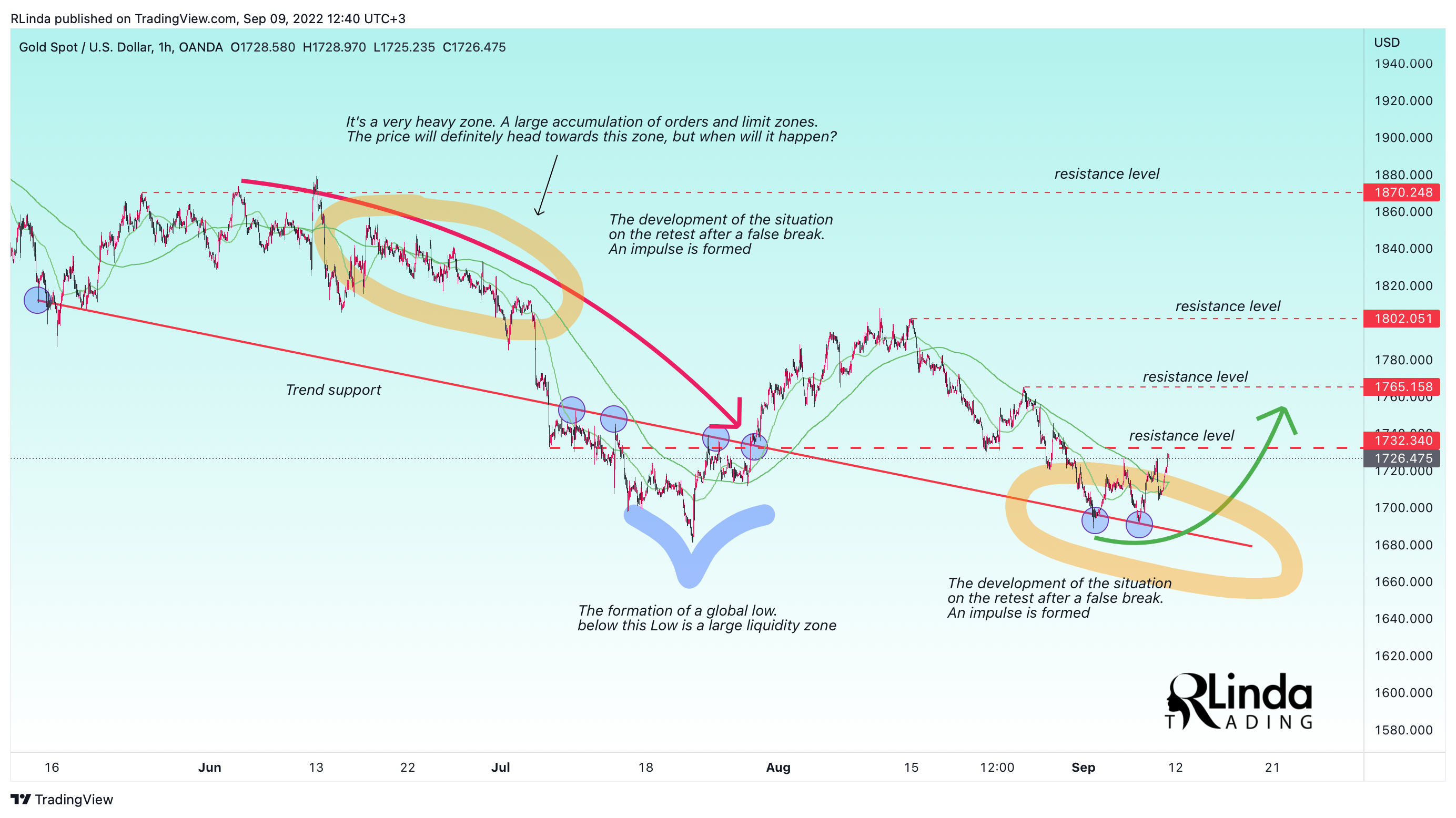 OANDA:XAUUSD Chart Image by RLinda