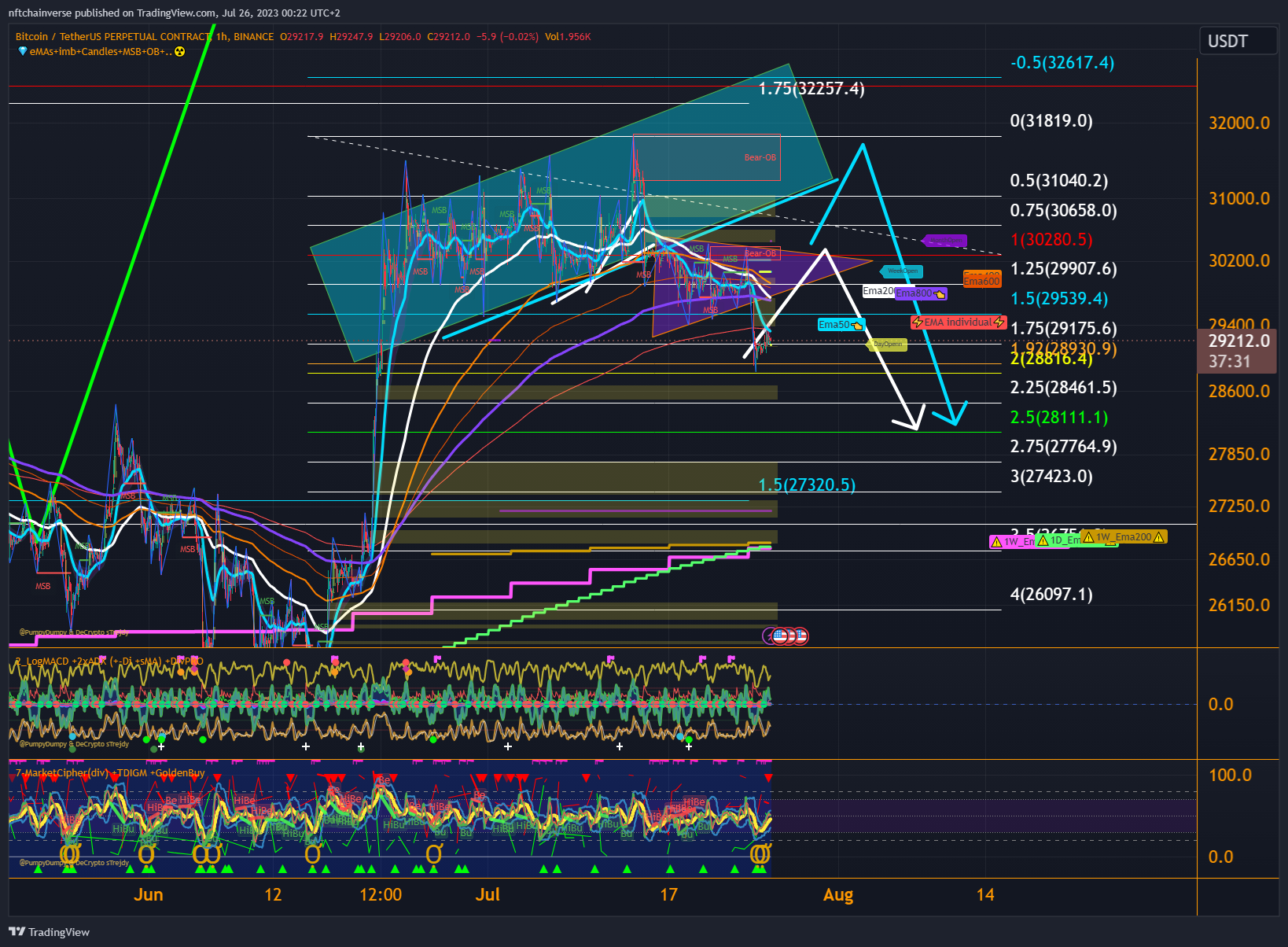 BINANCE:BTCUSDT.P Chart Image by nftchainverse