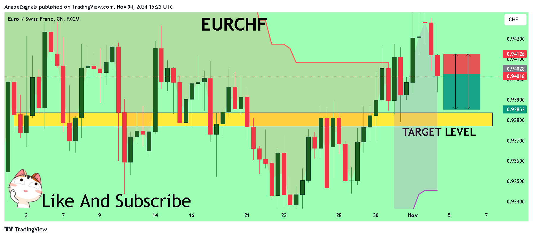 FX:EURCHF Chart Image by AnabelSignals