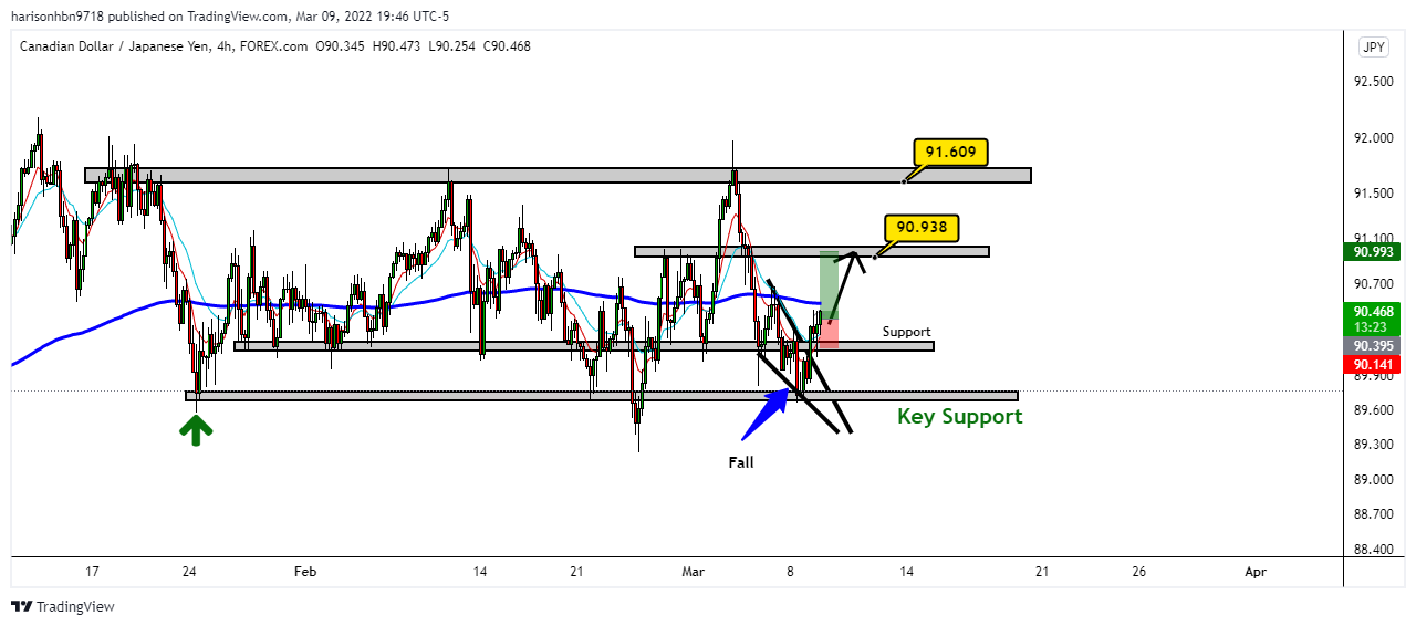 FOREXCOM:CADJPY Chart Image by harisonhbn9718