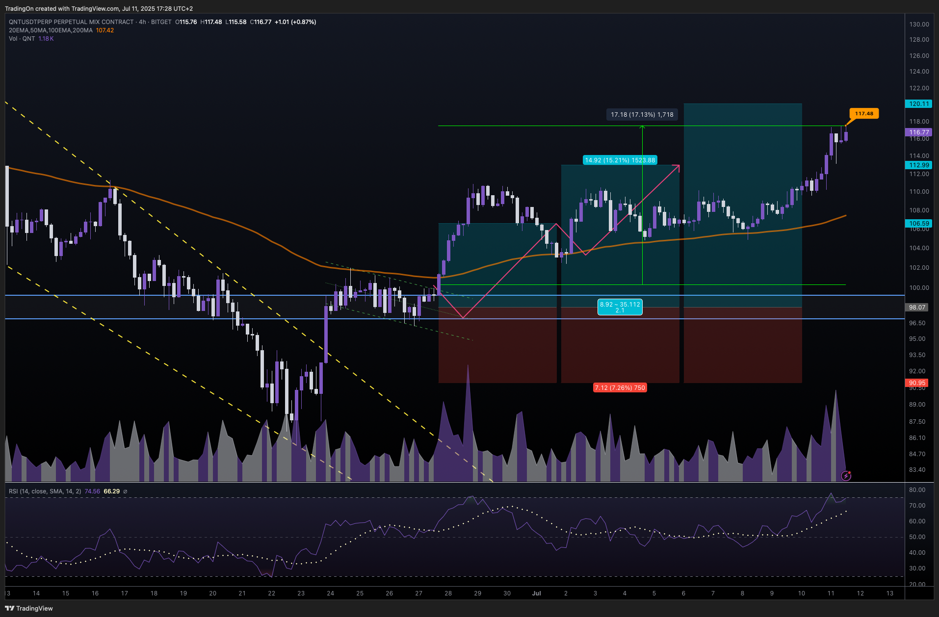 BITGET:QNTUSDT.P Chart Image by TradingOn