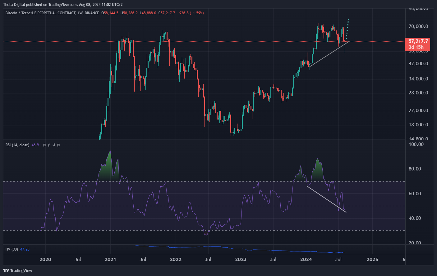 BINANCE:BTCUSDT.P Chart Image by Theta-Digital