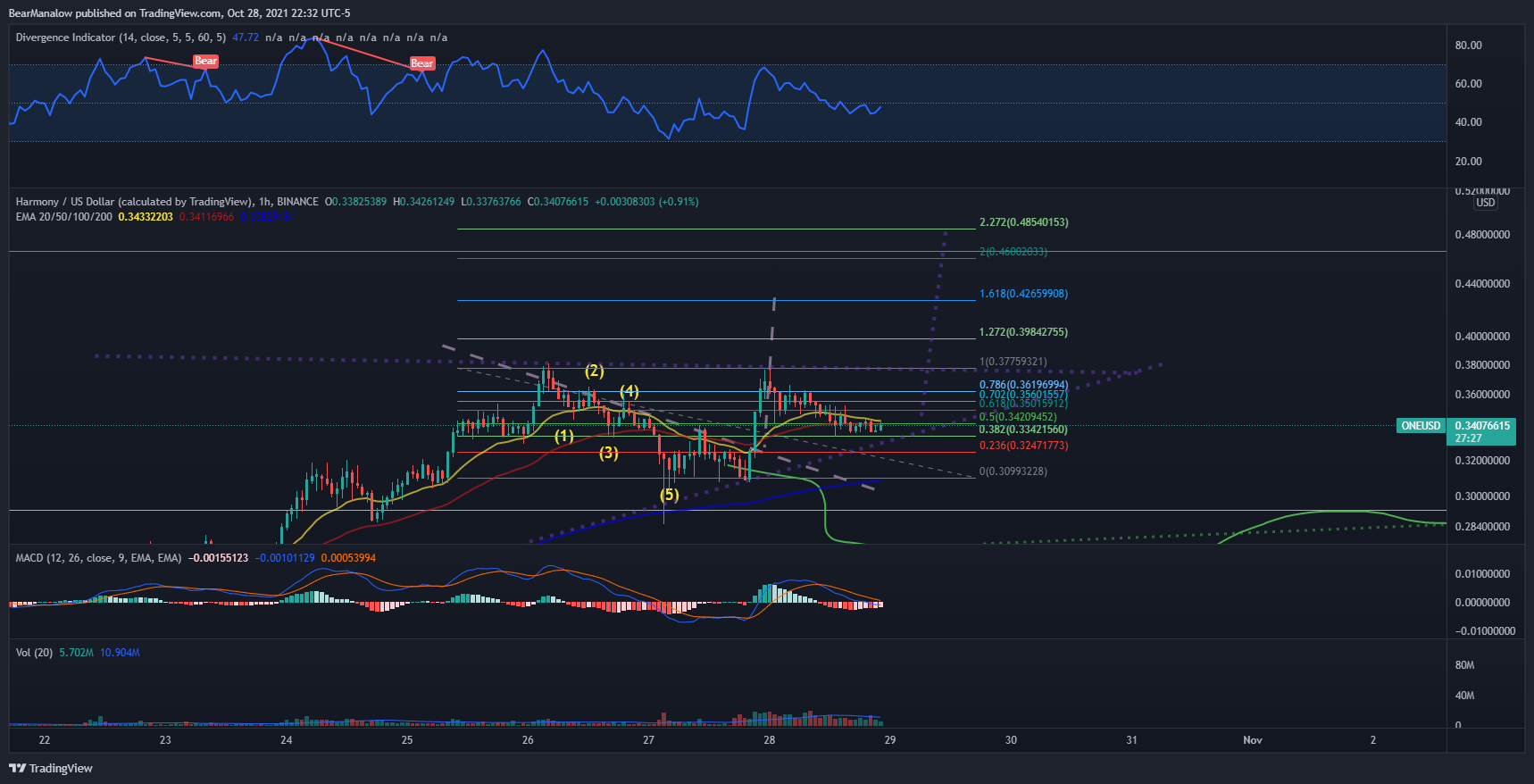 BINANCE:ONEUSD Chart Image by BearManalow