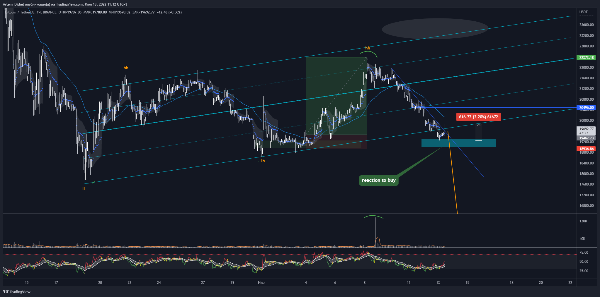 BINANCE:BTCUSDT Chart Image by Artem_Dishel