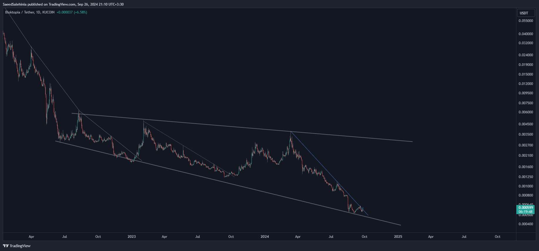 KUCOIN:BLOKUSDT Chart Image by SaeedSalehinia
