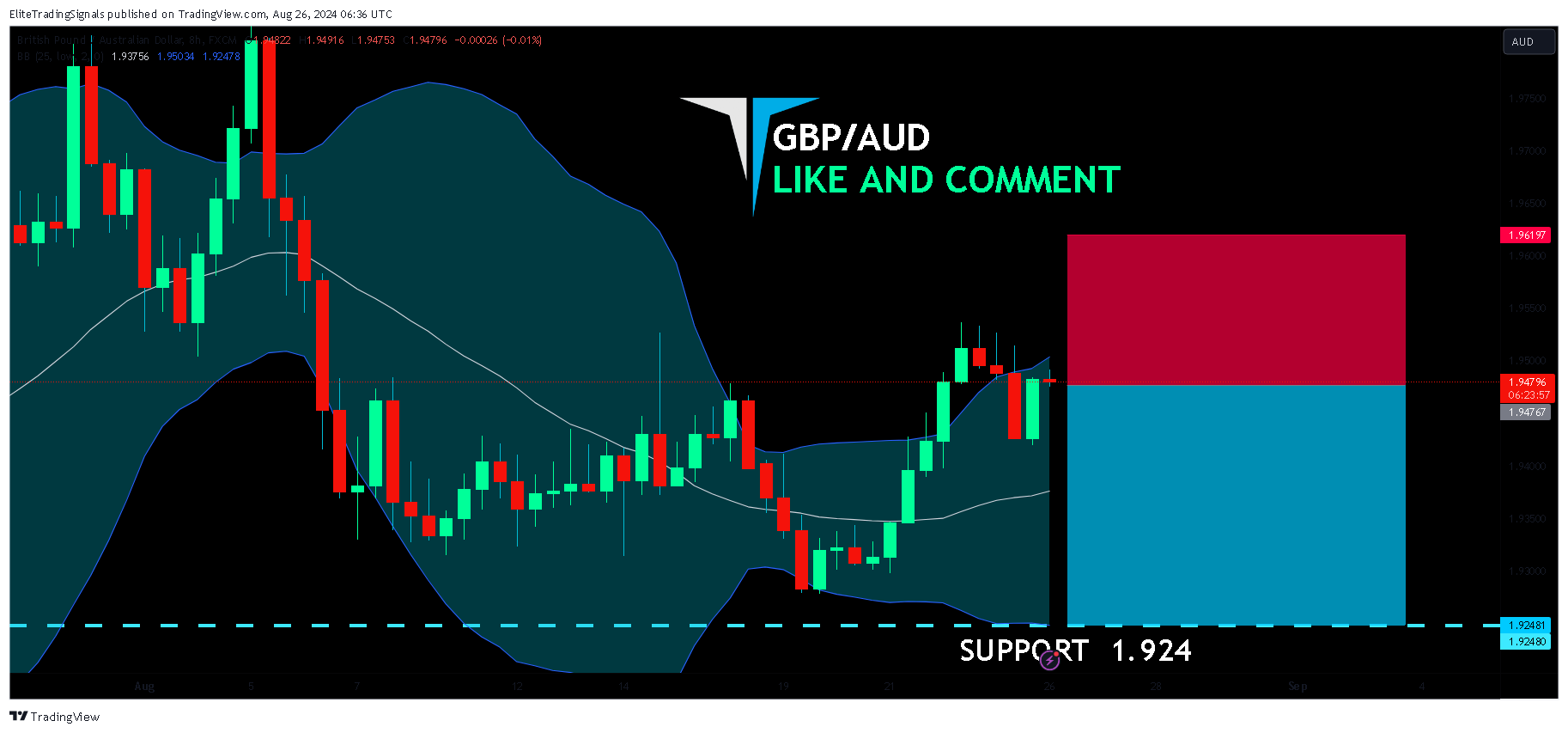 FX:GBPAUD Chart Image by EliteTradingSignals