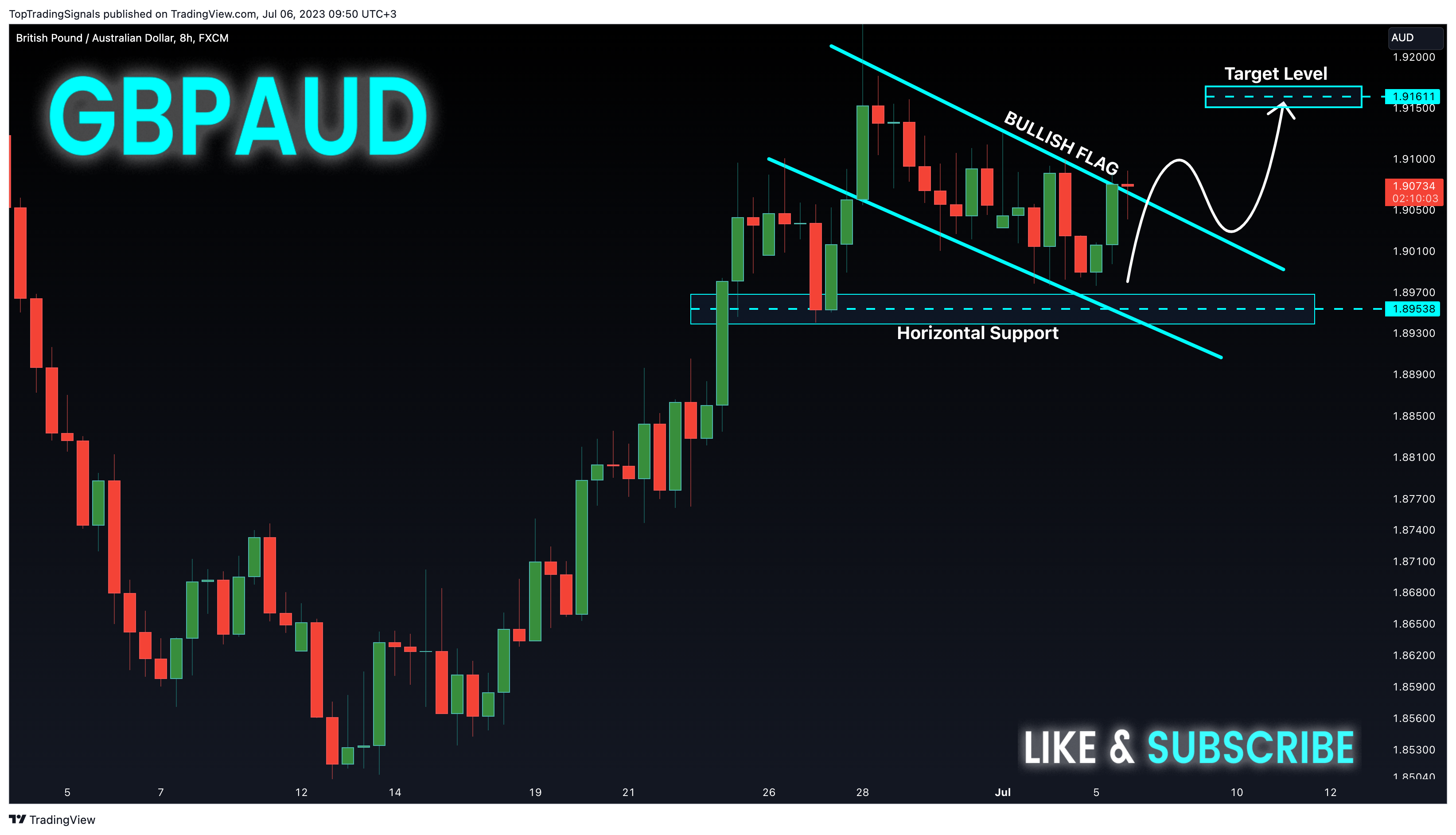 FX:GBPAUD Chart Image by TopTradingSignals