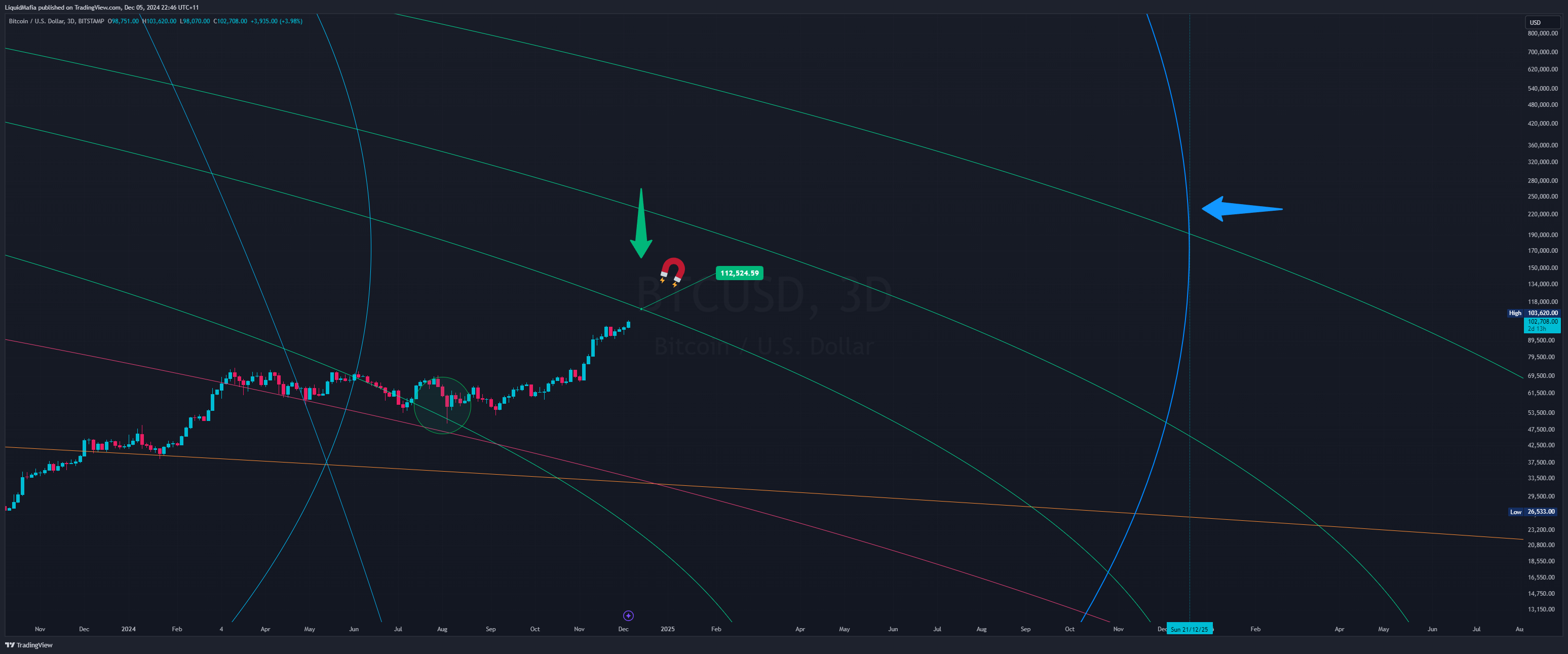 BITSTAMP:BTCUSD Chart Image by LiquidMafia