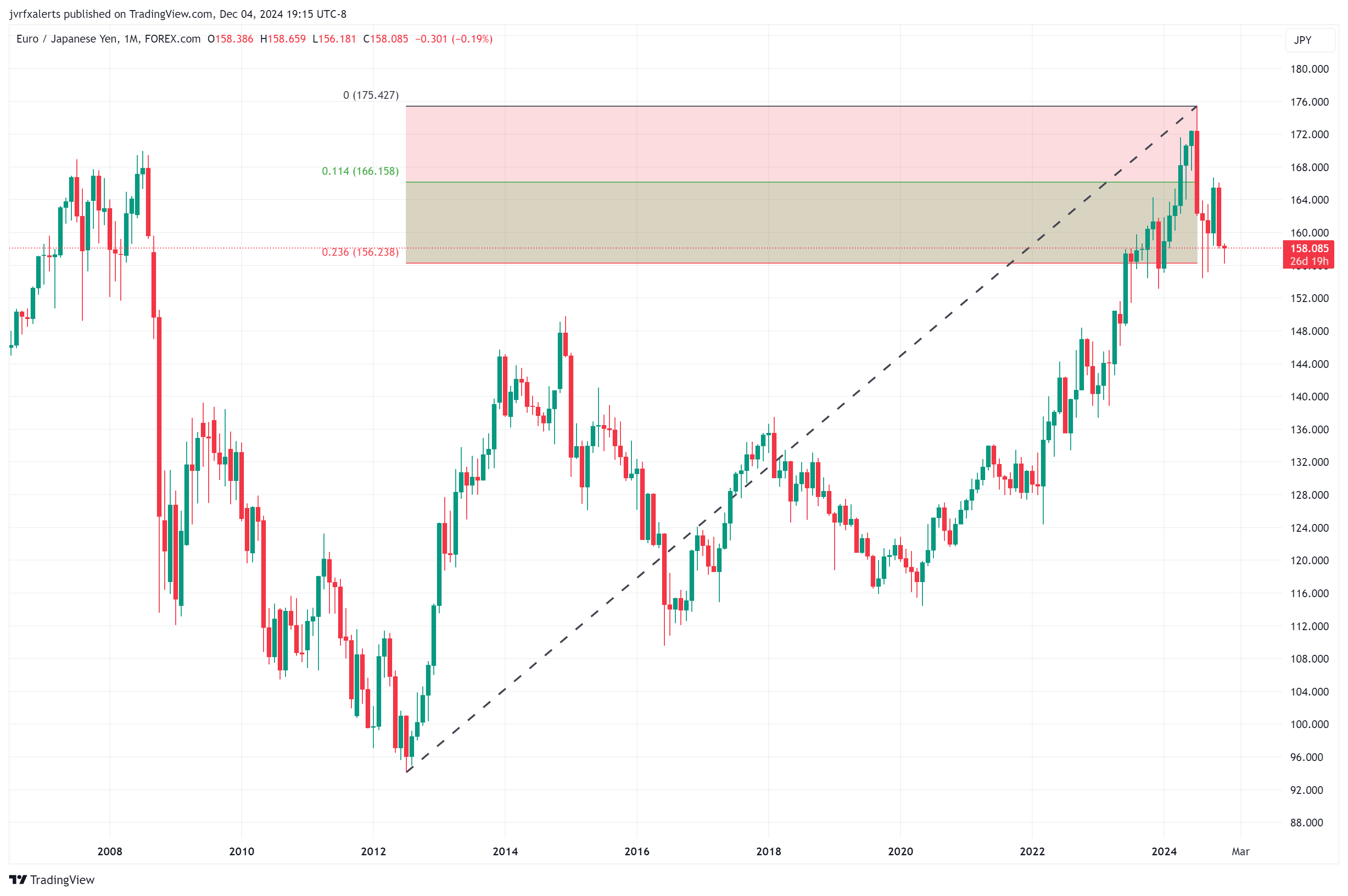 FOREXCOM:EURJPY Chart Image by jvrfxalerts