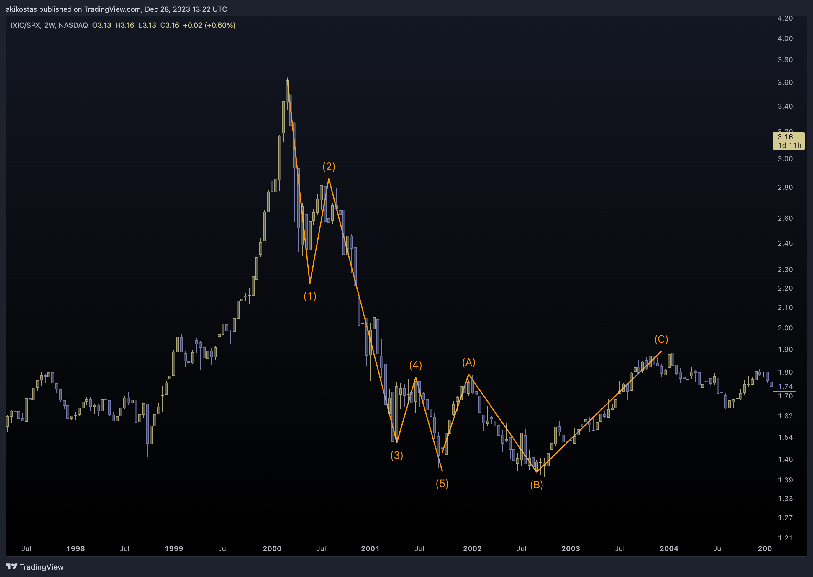 NASDAQ_DLY:IXIC/SP:SPX Chart Image by akikostas