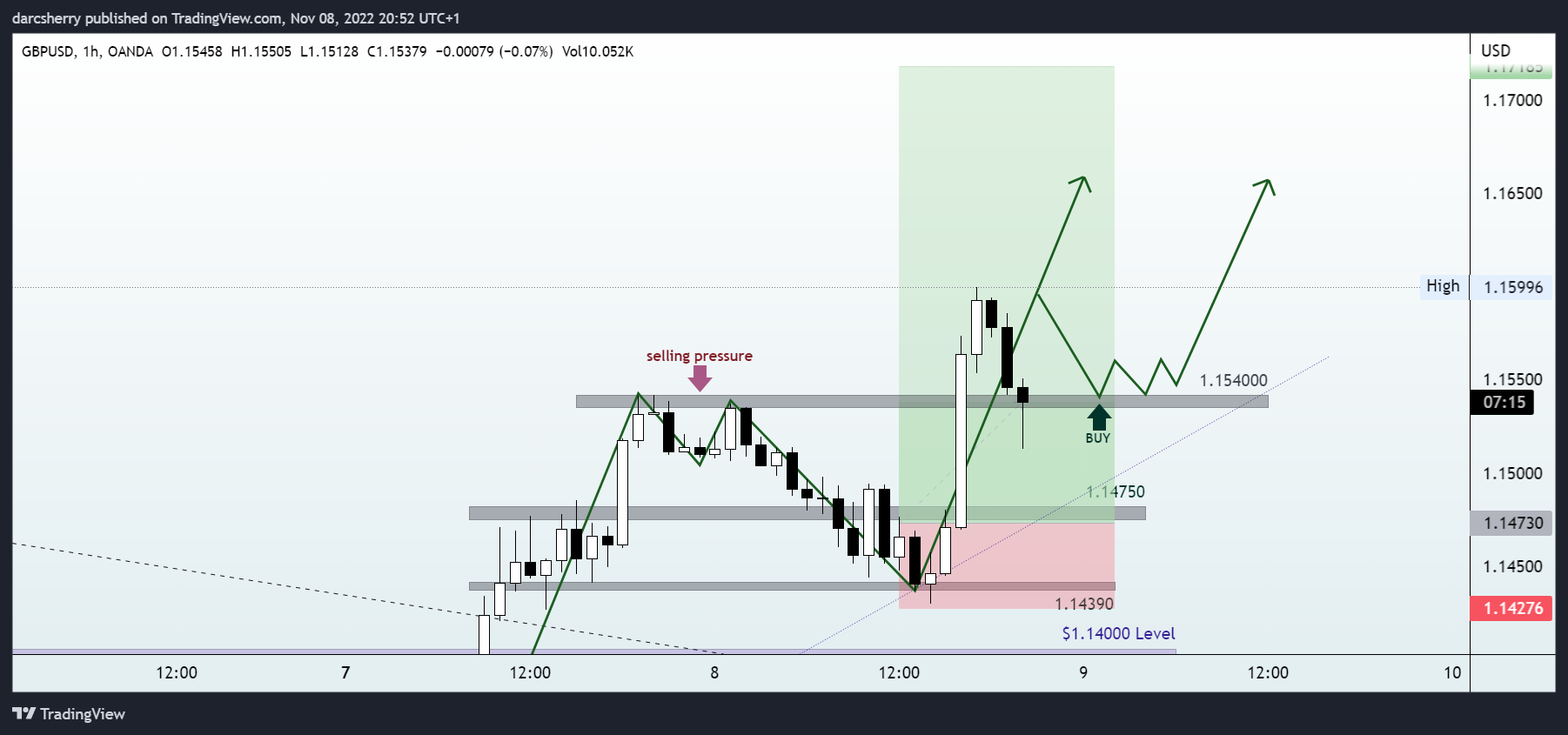 OANDA:GBPUSD Chart Image by darcsherry