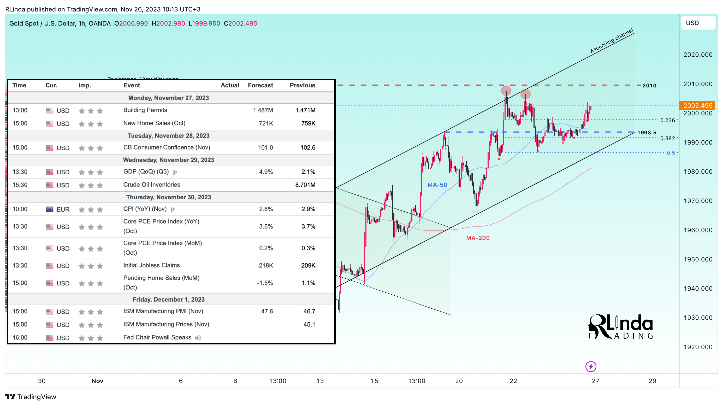 OANDA:XAUUSD Chart Image by RLinda