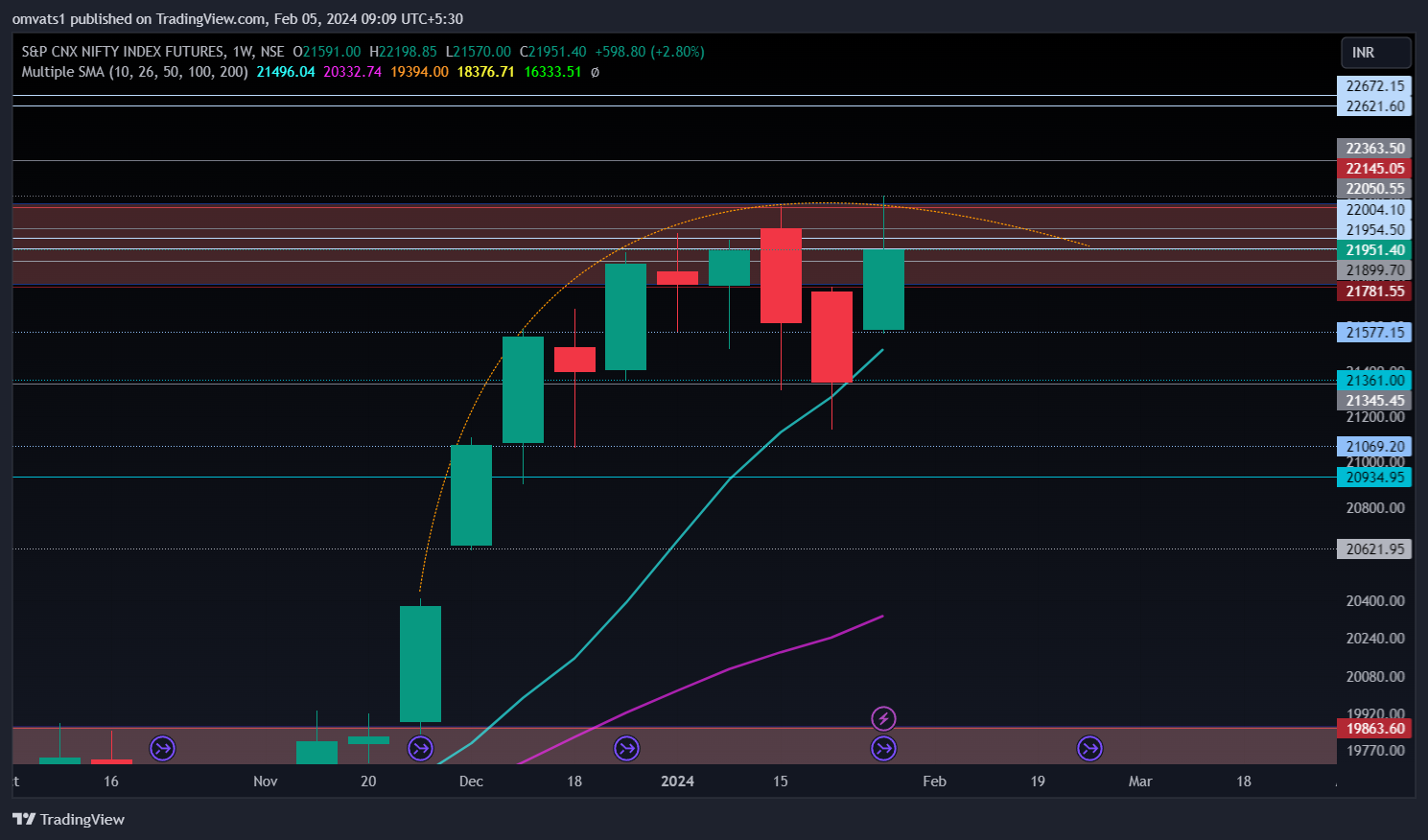 NSE:NIFTY1! Chart Image by omvats1