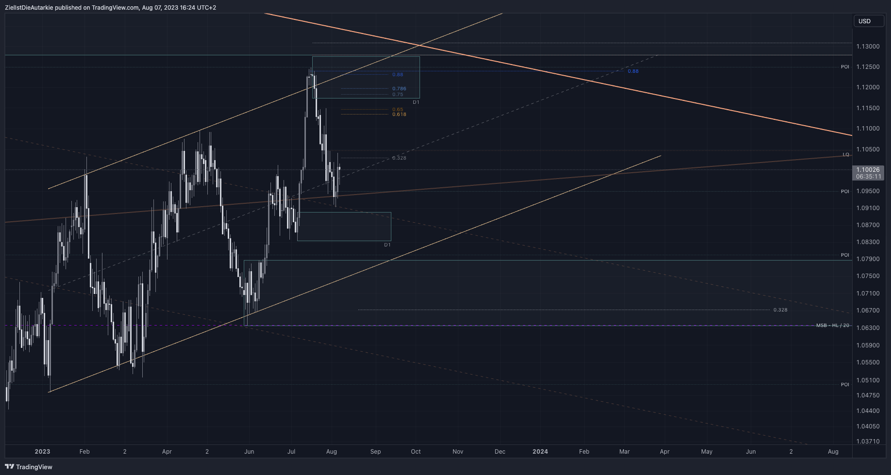 FX:EURUSD Chart Image by ZielIstDieAutarkie